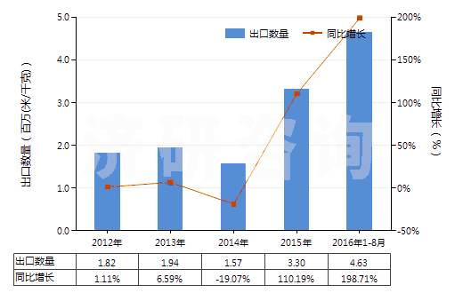2012-2016年8月中國(guó)人造纖維短纖＜85%主要或僅與棉混紡印花布(HS55164400)出口量及增速統(tǒng)計(jì)